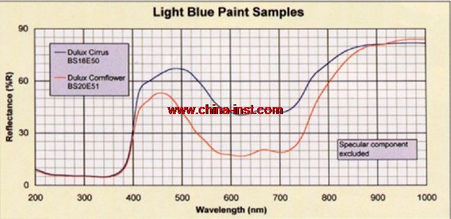 ƷQʷֹӋ(j)ReflectaScan Spectrophotometer